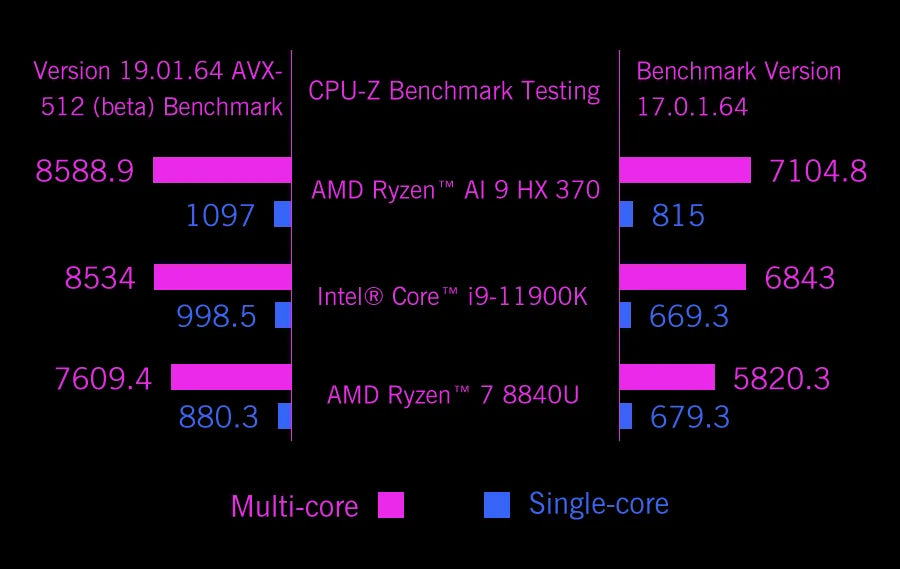 GPD WIN Mini 2025 AMD AI 9 HX 370 7Inch Handheld GamePad Tablet 32/64GB RAM 1/2TB ROM Pocket Mini PC Laptop Game Player Console