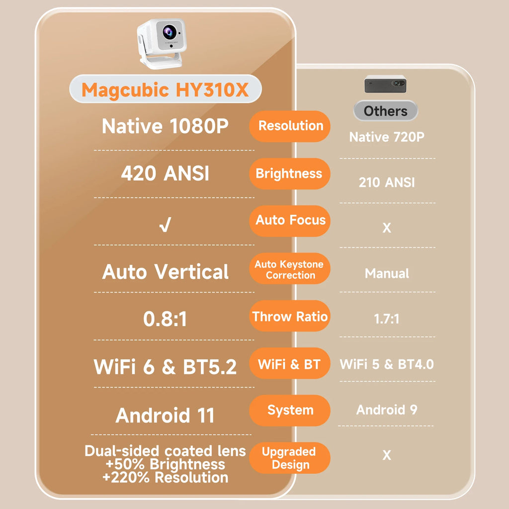 Magcubic Auto Focus 4K HD 1920*1080P 420ANSI Portable Projector Android 11 BT5.4 Built-in 5W HiFi Speaker For Home Theater HY310
